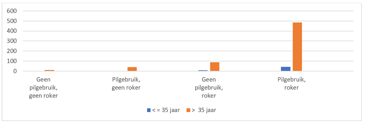 Figuur: Gecombineerd risico van leeftijd en roken. Incidentie acuut myocardinfarct per miljoen vrouwen per jaar.11